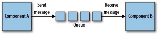 Passing messages using a queue
