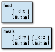 A normalized schema. The fruit field is stored in the food collection and referenced by the documents in the meals collection.