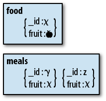 A denormalized schema. The value for fruit is stored in both the food and meals collections.