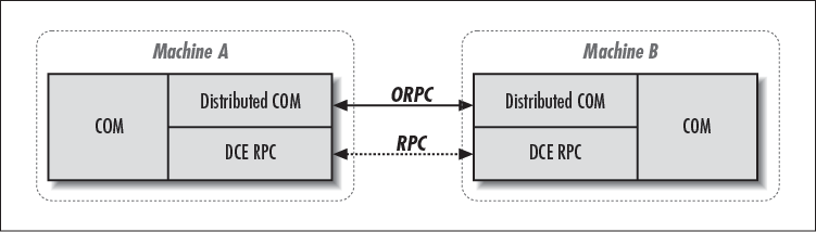 Distributed COM is built on top of DCE RPC