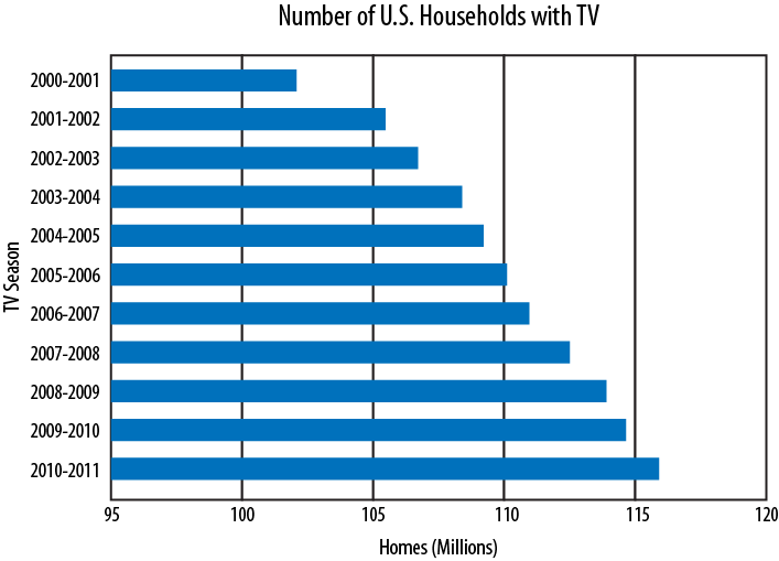 The number of households with a TV in the U.S. continues to grow, with a projected one million additional households in 2010–2011. Source: The Nielsen Company. Number of U.S. TV Households Climbs by One Million for 2010-11 TV Season. August 27, 2010.