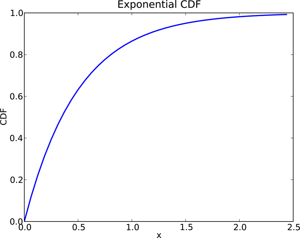 CDF of exponential distribution