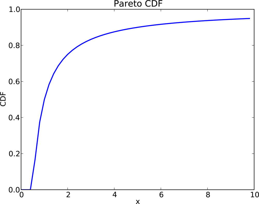 CDF of a Pareto distribution