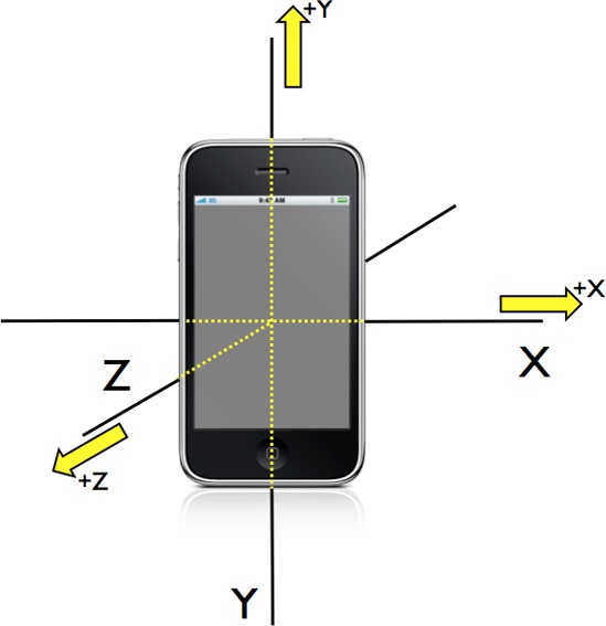 The iPhone accelerometer axes