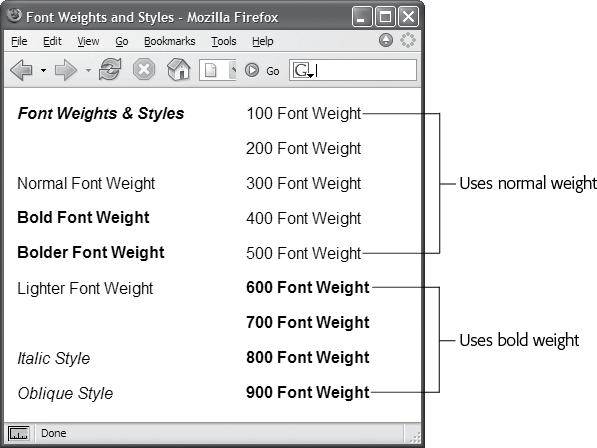 CSS was designed so that each of the nine numeric weight values between 100 and 900 would tweak the thickness of fonts that have many different weights (ultrathin, thin, light, extra bold, and so on). 400 is normal; 700 is the same as bold. However, given the limitations of todayâs browsers, youâll notice no difference between the values 100 and 500 (top text in right column). Similarly, choosing any of the values from 600 to 900 just gets you bold text (bottom text in right column). Youâre better off keeping things simple and choosing either ânormalâ or âboldâ when picking a font weight.