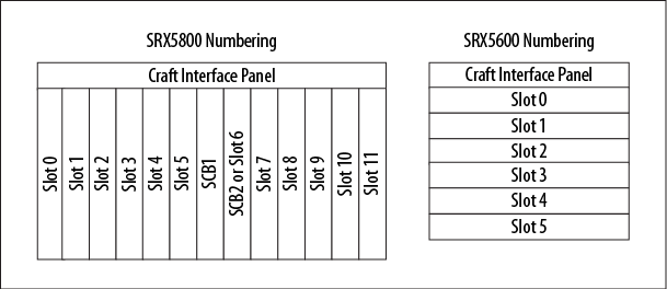 SRX5000 series slot numbers