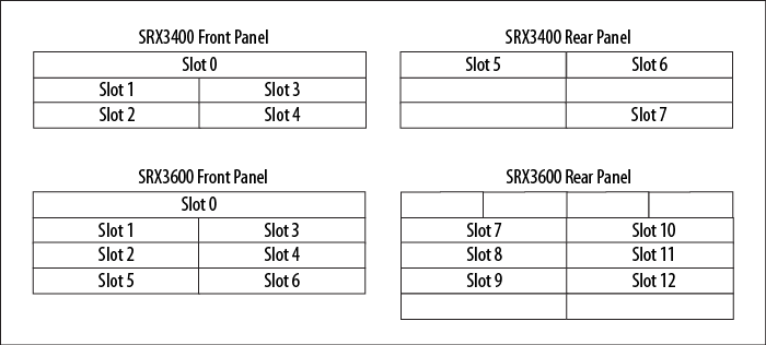 SRX3000 series slot numbers