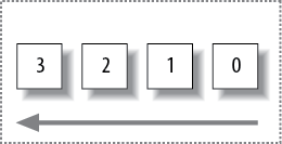 Port numbers on a horizontal FPC chassis starting on the right