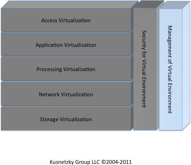 Management for virtual environments