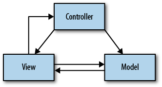 Diagram of the Model View Controller paradigm