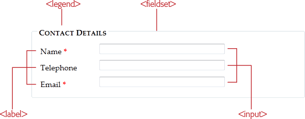 This <fieldset> collects three pieces of information: a name, telephone number, and email address. For each piece of information, you supply a caption (using the <label> element) and a control to collect the data (using an <input>, <textarea>, or <select> element).