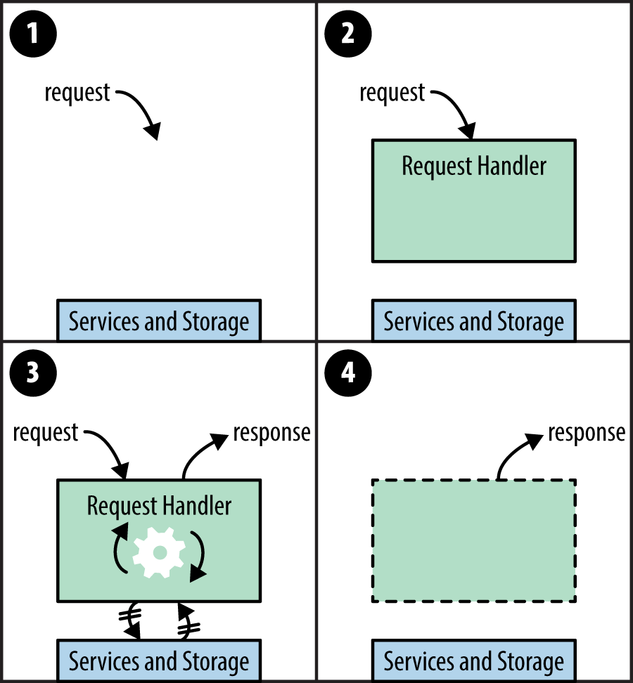 Request handlers in the abstract: 1. A request arrives; 2. A request handler is created; 3. The request handler calls services and computes the response; 4. The request handler terminates, the response is returned