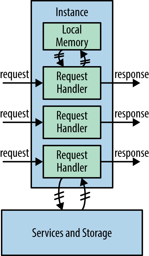 A multithreaded instance handles multiple requests concurrently