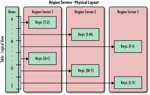 Rows grouped in regions and served by different servers