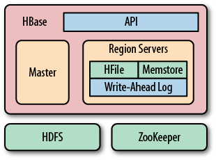 HBase using its own components while leveraging existing systems