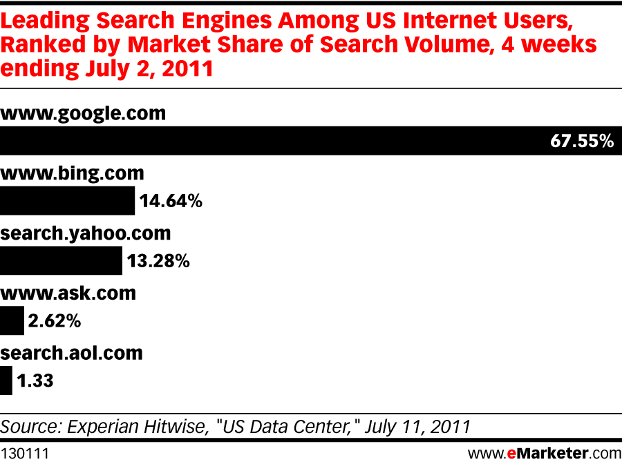 Google.com is the leading search engine by market share of search volume in the United States, according to Experian Hitwise âUS Data Centerâ from July 11, 2011, provided by eMarketer.