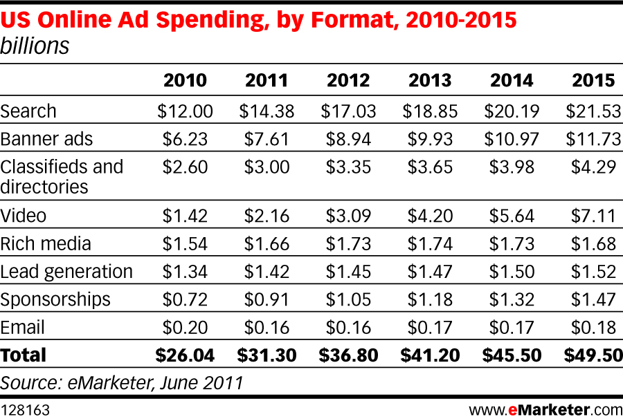 U.S. online ad spending 2010-2015