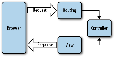 The ASP.NET MVC request lifecycle