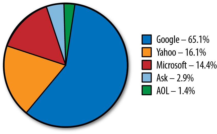Search engine market share (July 2011)