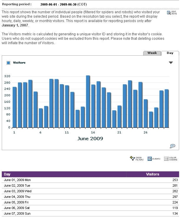“Unique visitors” report from Yahoo! Web Analytics
