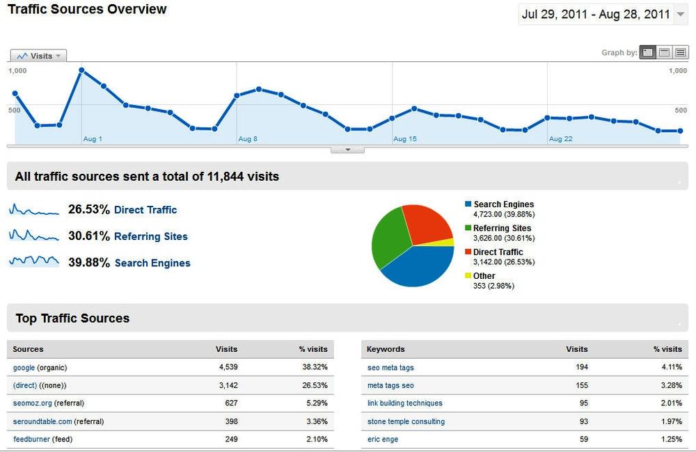 “Traffic sources” report from Google Analytics