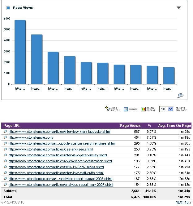 Yahoo! Web Analytics “most requested pages” report