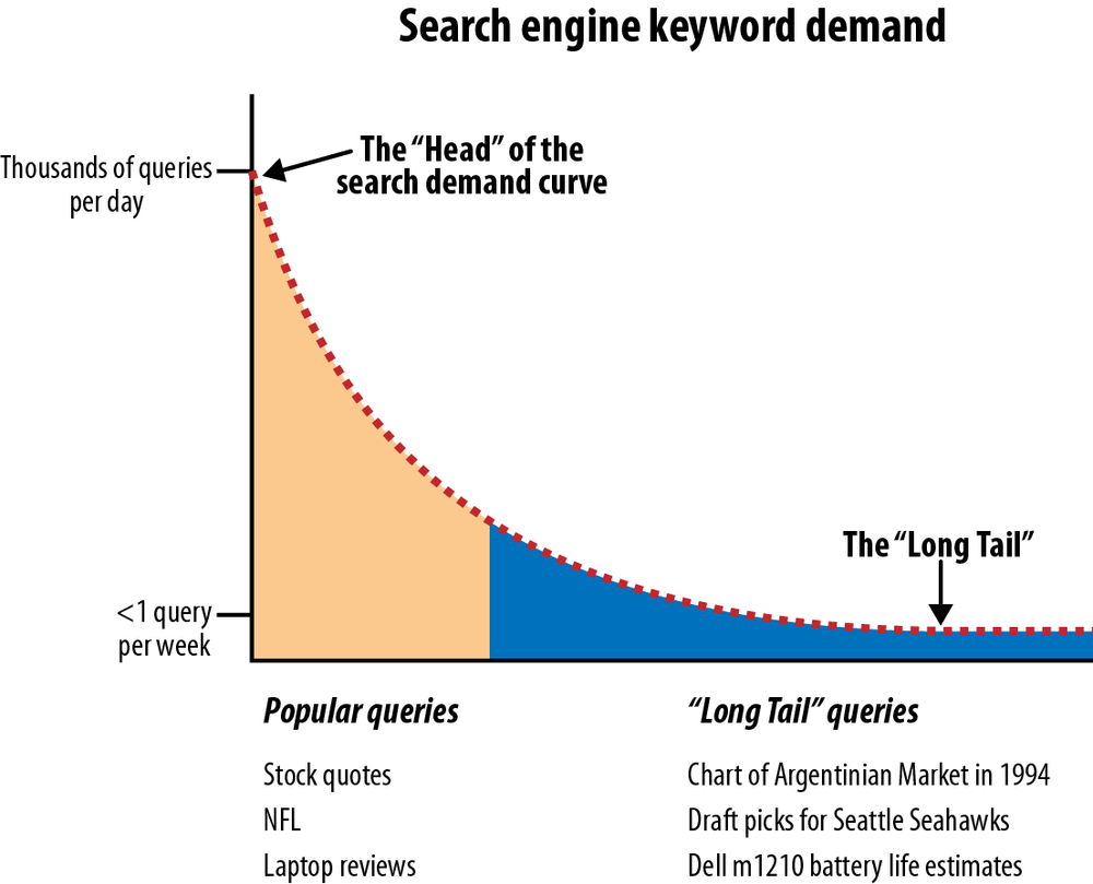 Long tail of search