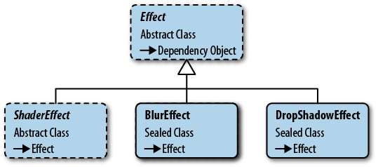 Effect classes included in the framework