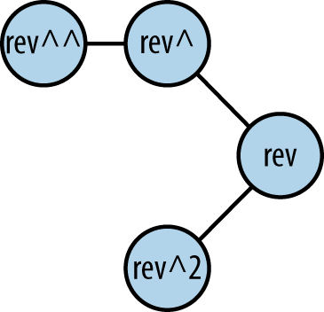 rev^^ vs rev^2