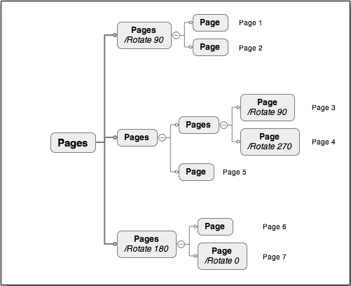 Example of how pages might be structured