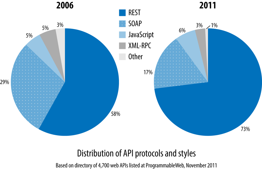 Distribution of API protocols