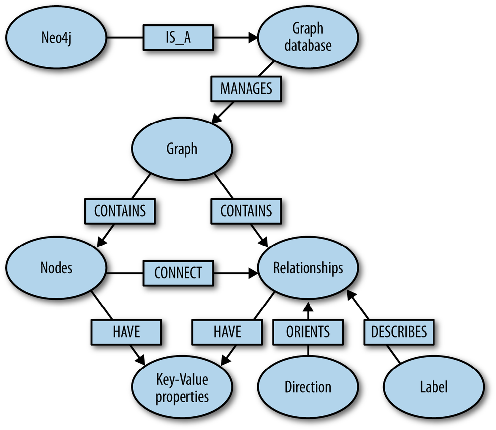 Graph database overview