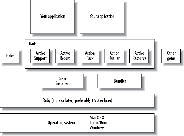 The many components of a Rails installation