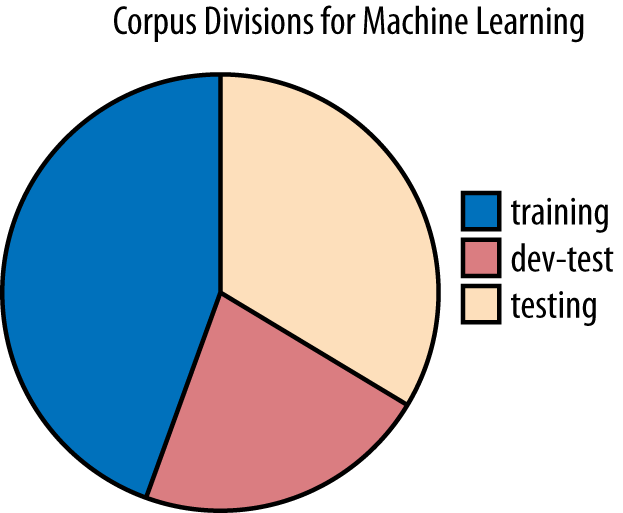 Corpus divisions for machine learning