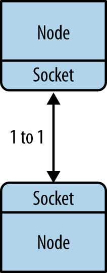 TCP sockets are 1-to-1