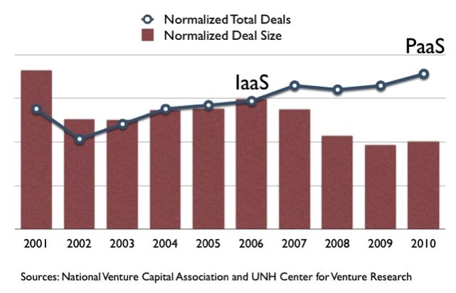 Total deal size vs. normalized total deals, 2001−2010