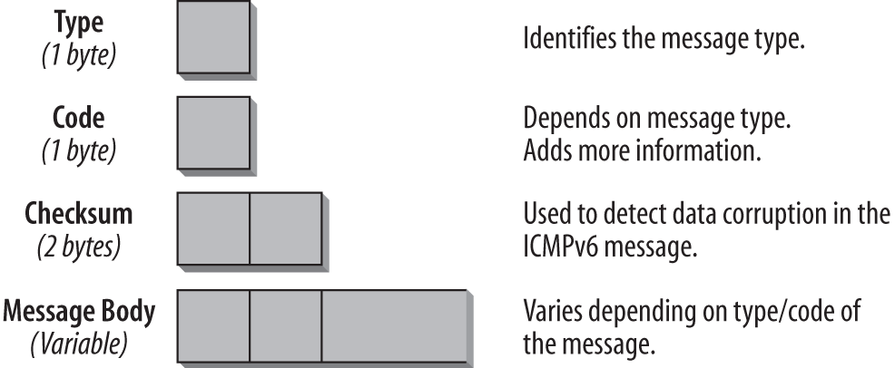 General ICMPv6 header format