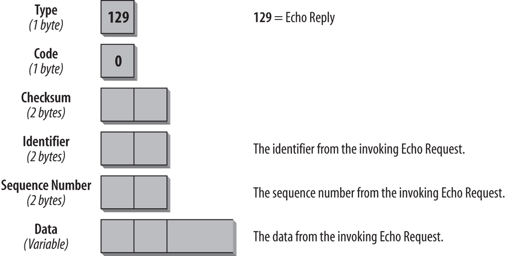 Format of the Echo Reply message