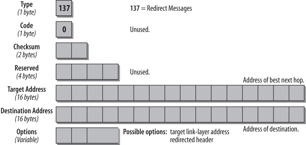 Format of the ICMP Redirect message