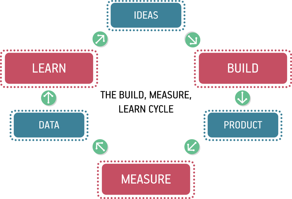 The build→measure→learn cycle