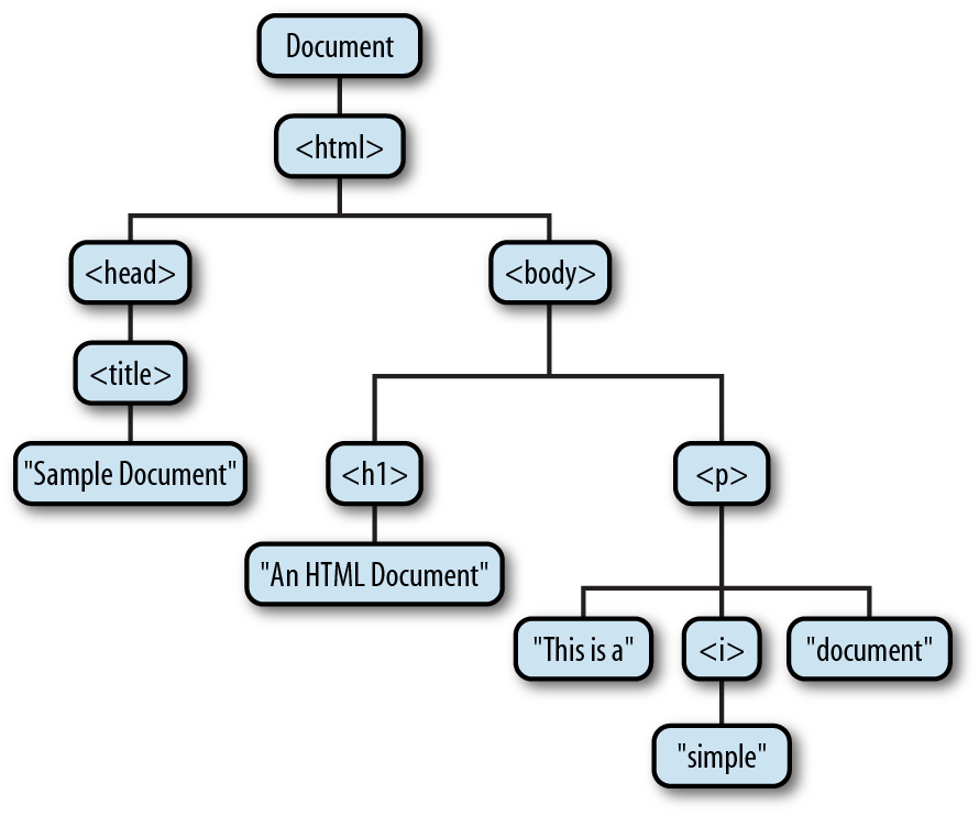 The tree representation of an HTML document
