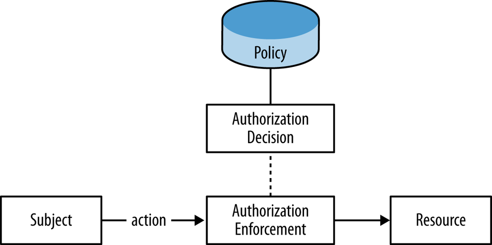 Authorization enforcement, decision, and policy