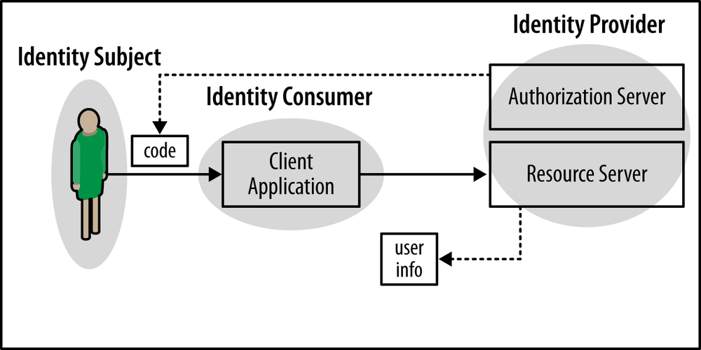 Protected resources as a way of authenticating users to clients