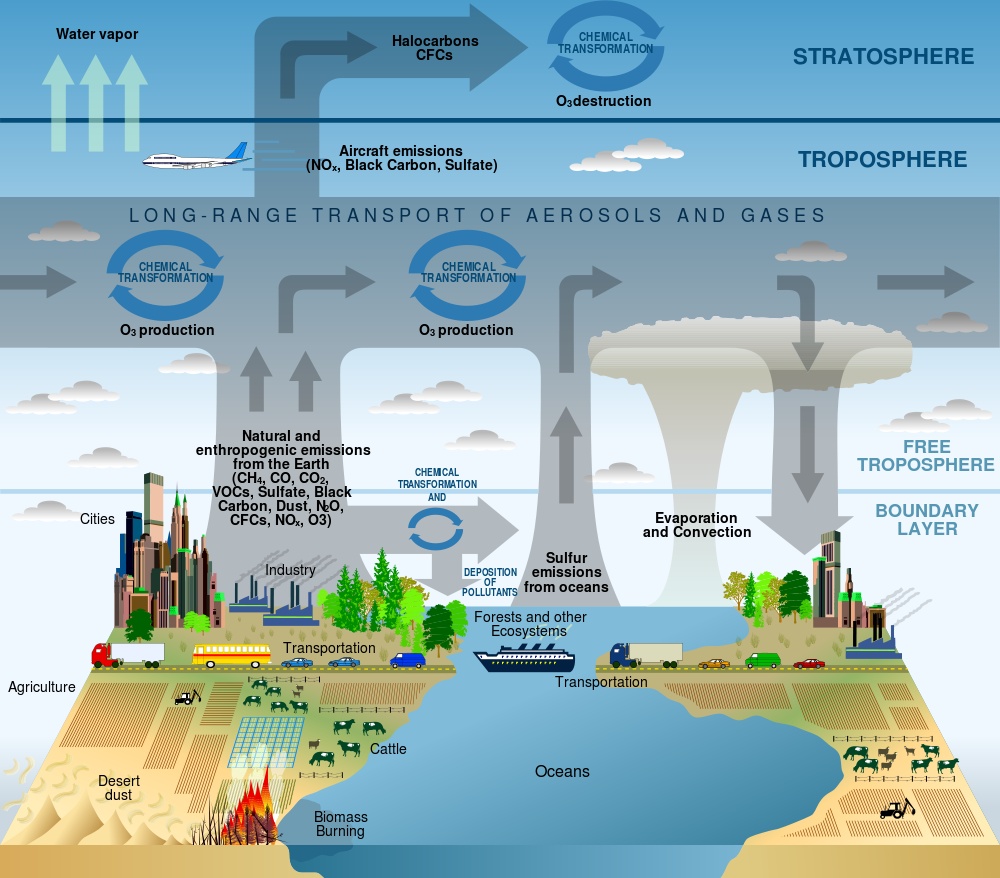 This illustration shows how different chemicals and other substances move into and through the troposphere. Credit: U.S. Climate Change Science Program, 2003.