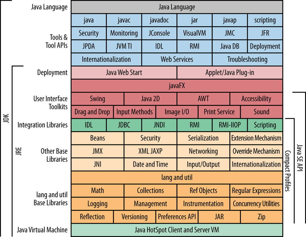 Java conceptual diagram—Oracle Web