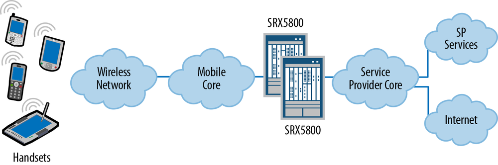 The SRX5800 in a mobile carrier network