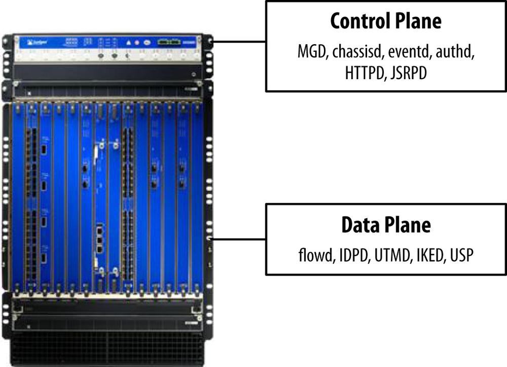 Control plane versus data plane services