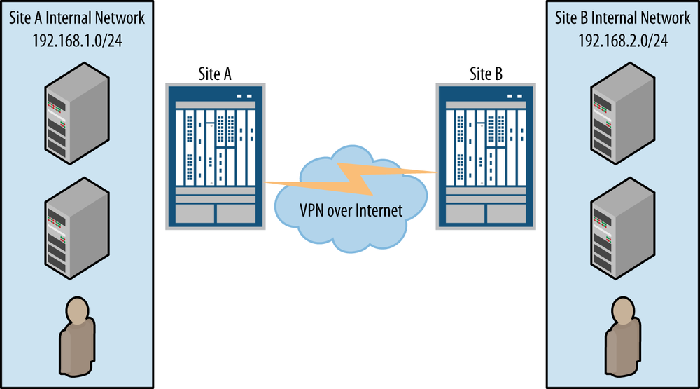 Sample site-to-site VPN