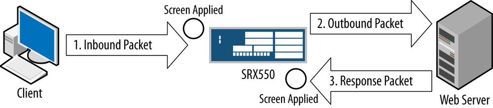 Screens processing on an ingress interface