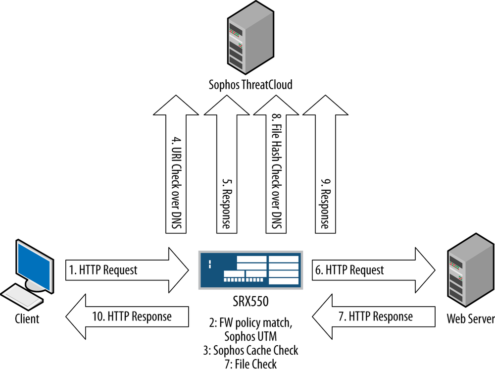 Sophos AV inspection diagram